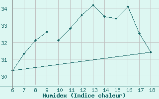 Courbe de l'humidex pour Cozzo Spadaro