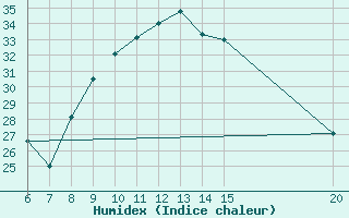 Courbe de l'humidex pour Tuzla