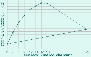 Courbe de l'humidex pour Livno