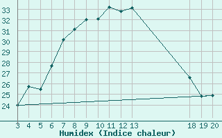 Courbe de l'humidex pour Komiza