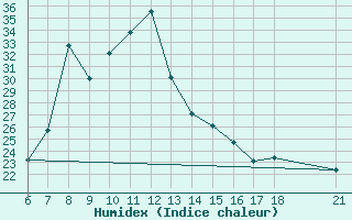 Courbe de l'humidex pour Sarajevo-Bejelave