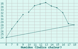 Courbe de l'humidex pour Aksehir