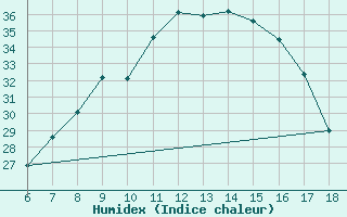 Courbe de l'humidex pour Aksehir