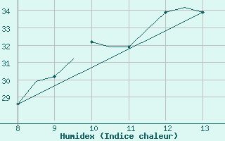 Courbe de l'humidex pour Radom