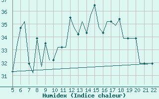 Courbe de l'humidex pour Reus (Esp)