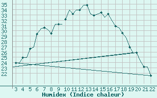 Courbe de l'humidex pour Tuzla