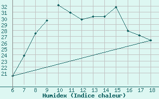 Courbe de l'humidex pour Marina Di Ginosa