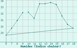 Courbe de l'humidex pour Gaziantep