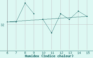 Courbe de l'humidex pour Rize