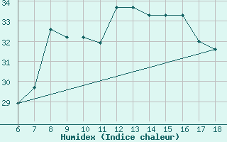 Courbe de l'humidex pour S. Maria Di Leuca