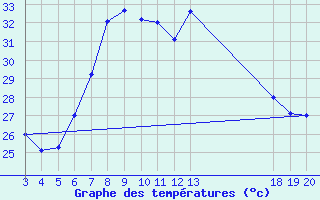 Courbe de tempratures pour Dubrovnik / Gorica