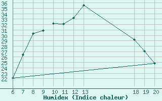 Courbe de l'humidex pour Pazin