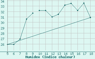 Courbe de l'humidex pour M. Calamita