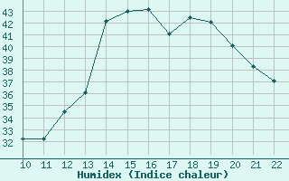 Courbe de l'humidex pour San Joaquin