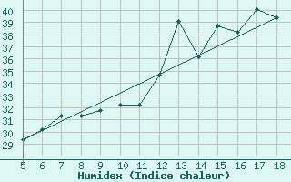 Courbe de l'humidex pour M. Calamita