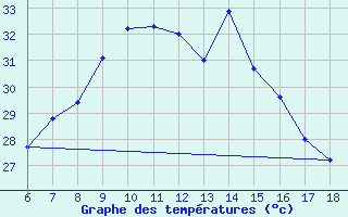 Courbe de tempratures pour Datca