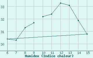 Courbe de l'humidex pour Rize