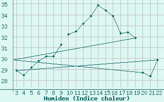 Courbe de l'humidex pour Chios Airport