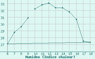 Courbe de l'humidex pour Mus