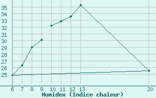 Courbe de l'humidex pour Sanski Most