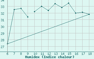 Courbe de l'humidex pour Cap Mele (It)