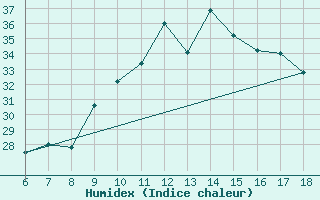 Courbe de l'humidex pour Cap Mele (It)