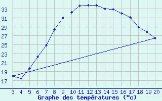 Courbe de tempratures pour Niksic