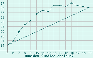 Courbe de l'humidex pour Madrid / Getafe