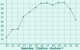 Courbe de l'humidex pour Concepcion