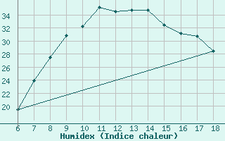 Courbe de l'humidex pour Tarvisio