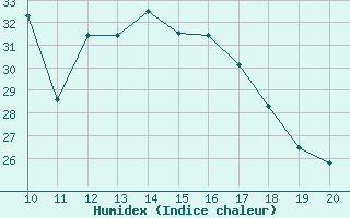 Courbe de l'humidex pour Coimbra / Cernache