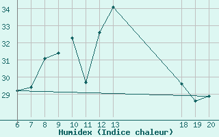 Courbe de l'humidex pour Makarska