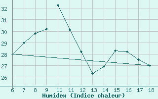 Courbe de l'humidex pour Kumkoy