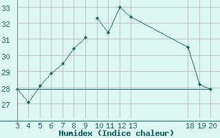 Courbe de l'humidex pour Komiza