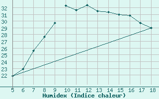 Courbe de l'humidex pour Viterbo