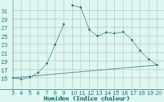 Courbe de l'humidex pour Plevlja