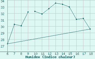 Courbe de l'humidex pour Cap Mele (It)