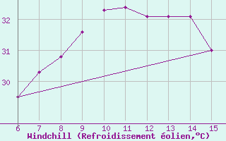 Courbe du refroidissement olien pour Morphou