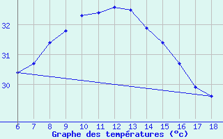 Courbe de tempratures pour Iskenderun