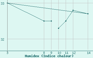 Courbe de l'humidex pour le bateau C6CL6