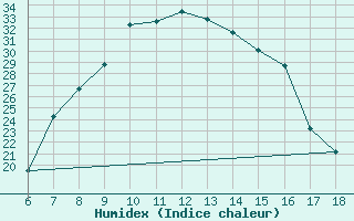 Courbe de l'humidex pour Cankiri