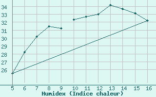 Courbe de l'humidex pour Ismailia