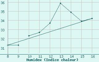 Courbe de l'humidex pour Forli