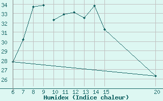 Courbe de l'humidex pour Sanski Most