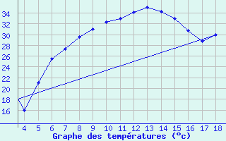 Courbe de tempratures pour Aydin