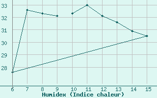 Courbe de l'humidex pour Inebolu