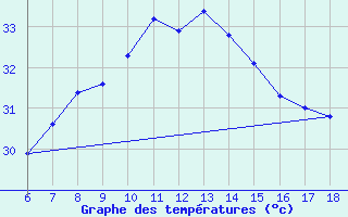 Courbe de tempratures pour Iskenderun