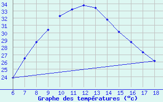 Courbe de tempratures pour Aydin