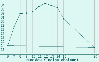 Courbe de l'humidex pour Tuzla