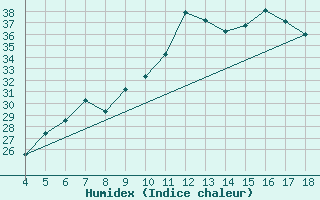 Courbe de l'humidex pour Piacenza